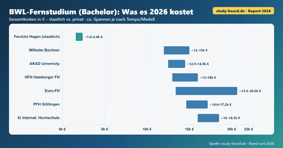 BWL-Fernstudium Gesamtkosten 2026 im Anbietervergleich